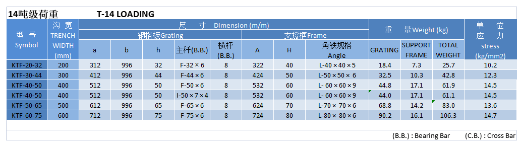 横断沟盖 , 14顿级荷重