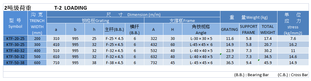 横断沟盖 , 2顿级荷重