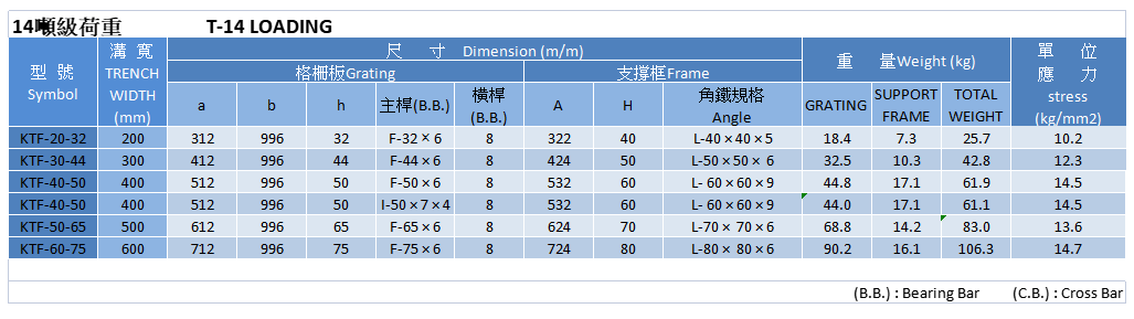 14噸級荷重,橫斷溝蓋 ,Cross-sectional trench cover