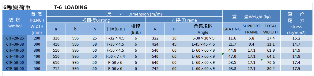 6噸級荷重,橫斷溝蓋 ,Cross-sectional trench cover