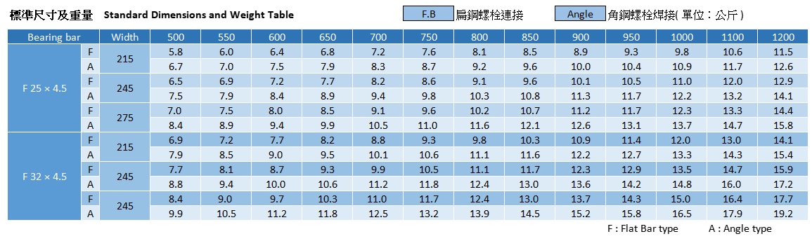 樓梯踏板- 標準尺寸及重量, Stair Treads -Standard Dimensions and Weight Table