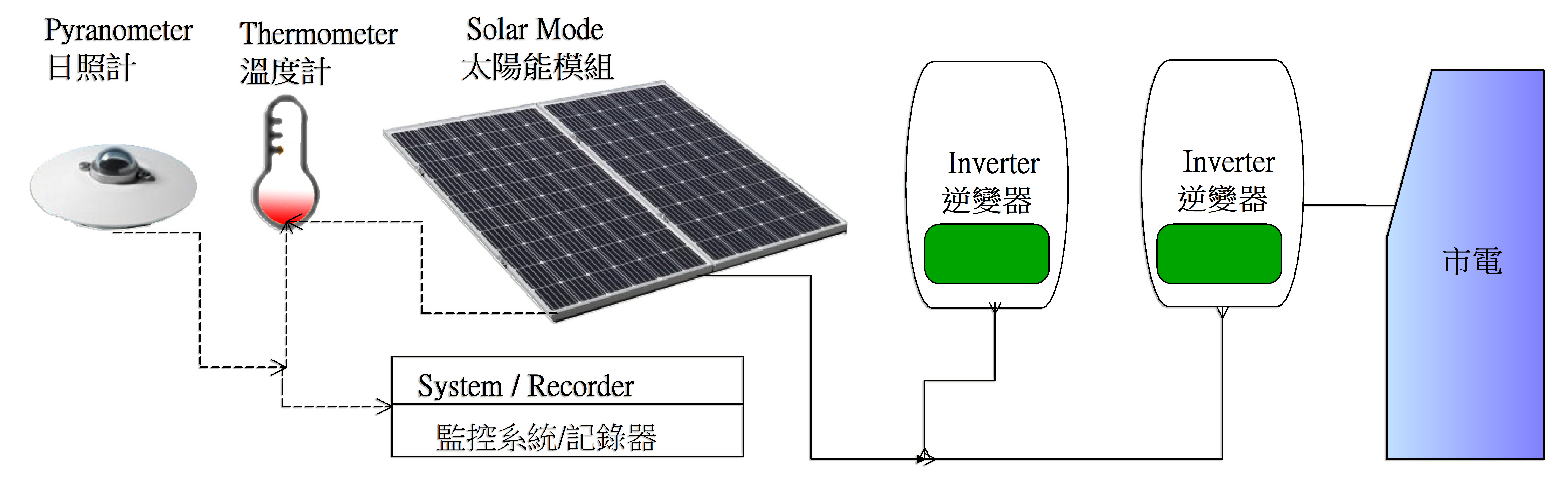 太陽能發電系統架構